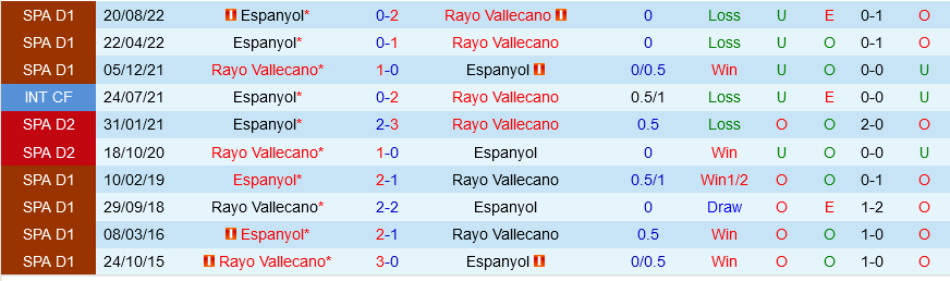 Vallecano vs Espanyol Vallecano vs Espanyol