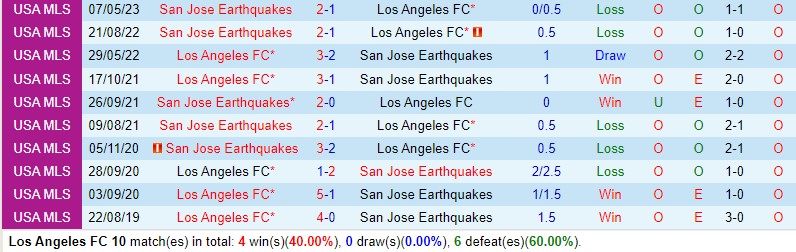 Nhận định Los Angeles FC vs San Jose Earthquakes 9h30 ngày 215 (Nhà Nghề Mỹ 2023) 1 Nhận định Los Angeles FC vs San Jose Earthquakes 9h30 ngày 215 (Nhà Nghề Mỹ 2023) 1