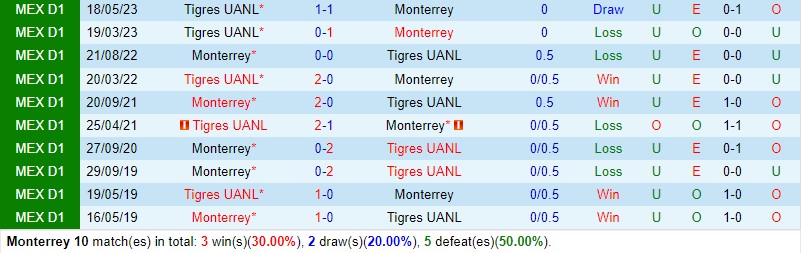 Nhận định Monterrey vs Tigres 8h06 ngày 215 (VĐQG Mexico) 1