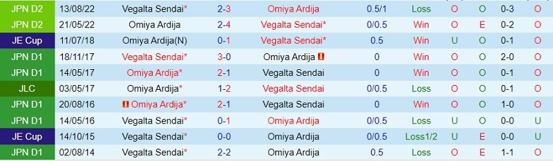 Nhận định Omiya Ardija vs Vegalta Sendai 12h00 ngày 215 (Hạng 2 Nhật 2023) 1