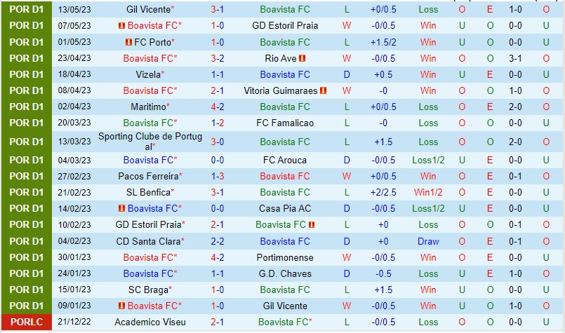 Nhận định Boavista vs Braga 00h00 ngày 215 (VĐ Bồ Đào Nha 2023) 2