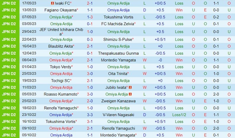 Nhận định Omiya Ardija vs Vegalta Sendai 12h00 ngày 215 (Hạng 2 Nhật 2023) 2