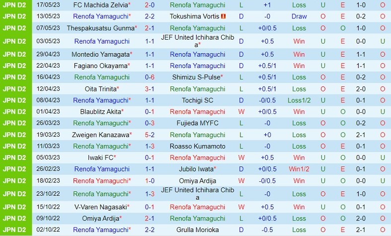 Nhận định Renofa Yamaguchi vs Tokyo Verdy 12h00 ngày 215 (Hạng 2 Nhật 2023) 2 Nhận định Renofa Yamaguchi vs Tokyo Verdy 12h00 ngày 215 (Hạng 2 Nhật 2023) 2