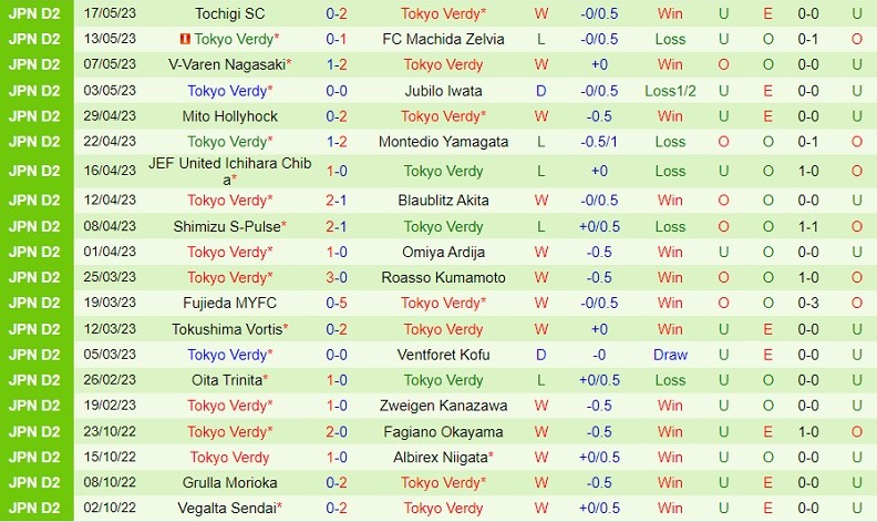 Nhận định Renofa Yamaguchi vs Tokyo Verdy 12h00 ngày 215 (Hạng 2 Nhật 2023) 3 Nhận định Renofa Yamaguchi vs Tokyo Verdy 12h00 ngày 215 (Hạng 2 Nhật 2023) 3