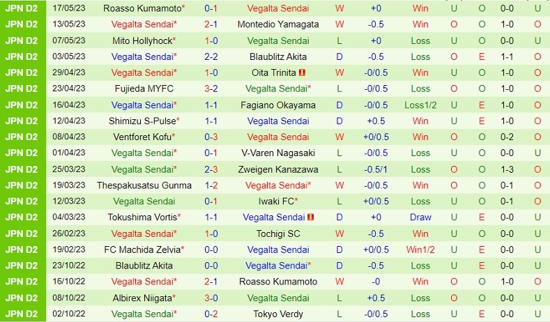 Nhận định Omiya Ardija vs Vegalta Sendai 12h00 ngày 215 (Hạng 2 Nhật 2023) 3