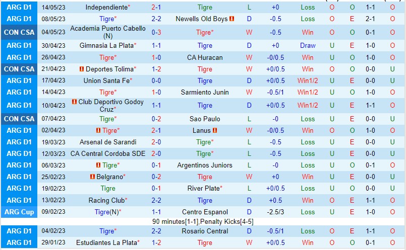 Soi kèo Tigre vs Atletico Tucuman VĐ Argentina 2023 2