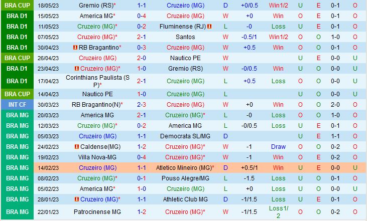 Nhận định Cruzeiro vs Cuiaba 6h00 ngày 235 (VĐQG Brazil 2023) 2