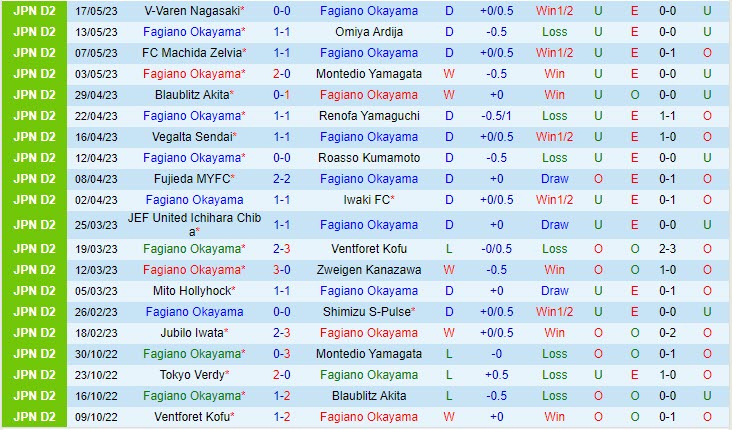 Nhận định Fagiano Okayama vs Thespakusatsu Gunma 17h00 ngày 215 (Hạng 2 Nhật Bản 2023) 2