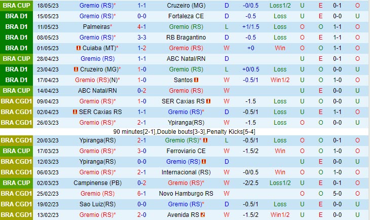 Nhận định Gremio vs Internacional 4h30 ngày 225 (VĐQG Brazil 2023) 2