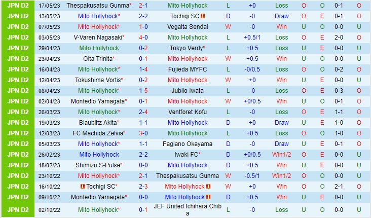 Nhận định Mito Hollyhock vs Roasso Kumamoto 13h00 ngày 215 (Hạng 2 Nhật Bản 2023) 2