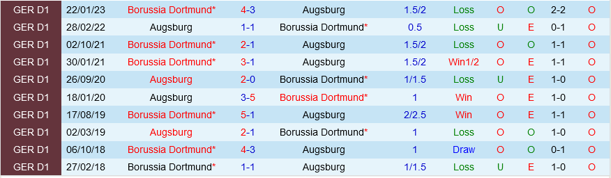 Augsburg vs Dortmund