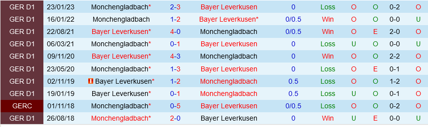 Leverkusen vs Monchengladbach Leverkusen vs Monchengladbach