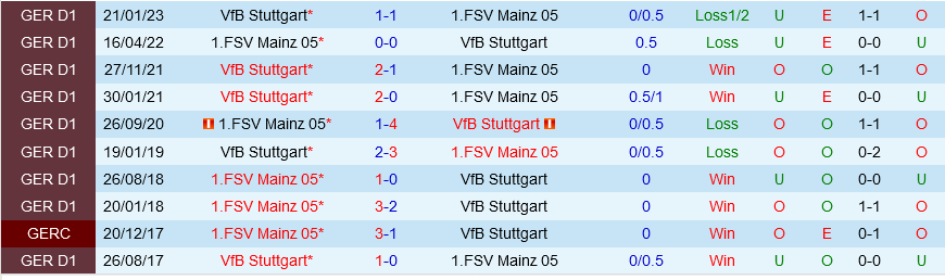 Mainz vs Stuttgart Mainz vs Stuttgart