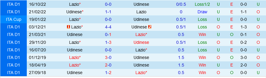 Udinese vs Lazio