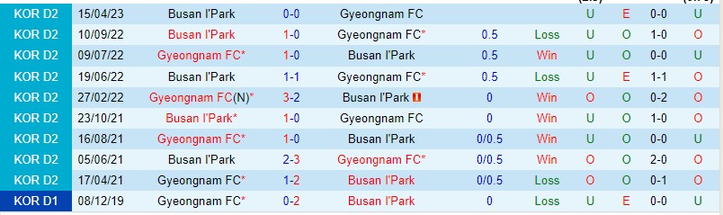 Nhận định Gyeongnam vs Busan 14h00 ngày 215 (Hạng 2 Hàn Quốc 2023) 1 Nhận định Gyeongnam vs Busan 14h00 ngày 215 (Hạng 2 Hàn Quốc 2023) 1