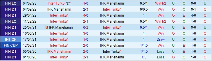 Nhận định Inter Turku vs Mariehamn 22h00 ngày 225 (VĐQG Phần Lan 2023) 1