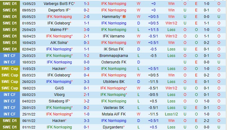 Nhận định Norrkoping vs Elfsborg 0h10 ngày 2305 (Thụy Điển 2023) 2