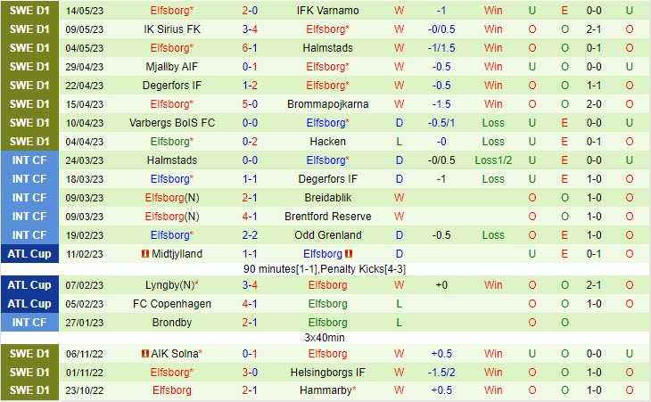 Nhận định Norrkoping vs Elfsborg 0h10 ngày 2305 (Thụy Điển 2023) 3