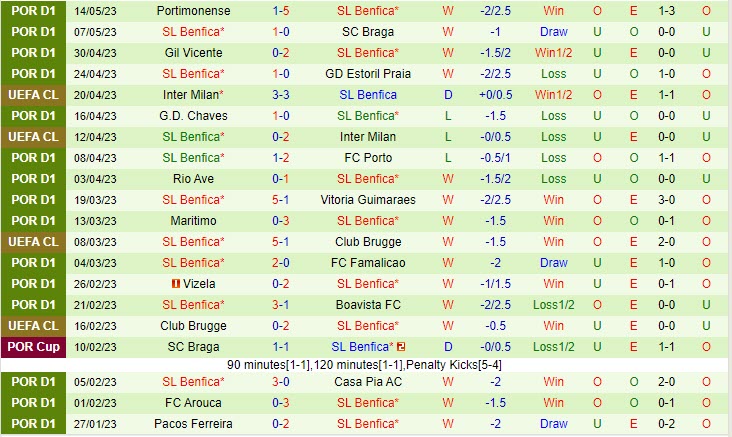 Nhận định Sporting Lisbon vs Benfica 2h30 ngày 225 (VĐQG Bồ Đào Nha 202223) 3