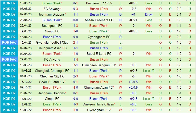 Nhận định Gyeongnam vs Busan 14h00 ngày 215 (Hạng 2 Hàn Quốc 2023) 3 Nhận định Gyeongnam vs Busan 14h00 ngày 215 (Hạng 2 Hàn Quốc 2023) 3
