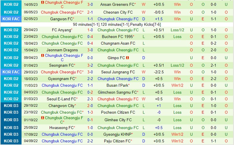 Nhận định Gimcheon Sangmu vs Cheongju 16h30 ngày 215 (Hạng 2 Hàn Quốc 2023) 3