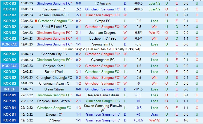 Nhận định Gimcheon Sangmu vs Cheongju 16h30 ngày 215 (Hạng 2 Hàn Quốc 2023) 2