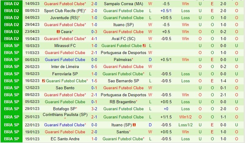 Nhận định Ponte Preta vs Guarani 04h00 ngày 225 (Hạng 2 Brazil 2023) 3 Nhận định Ponte Preta vs Guarani 04h00 ngày 225 (Hạng 2 Brazil 2023) 3