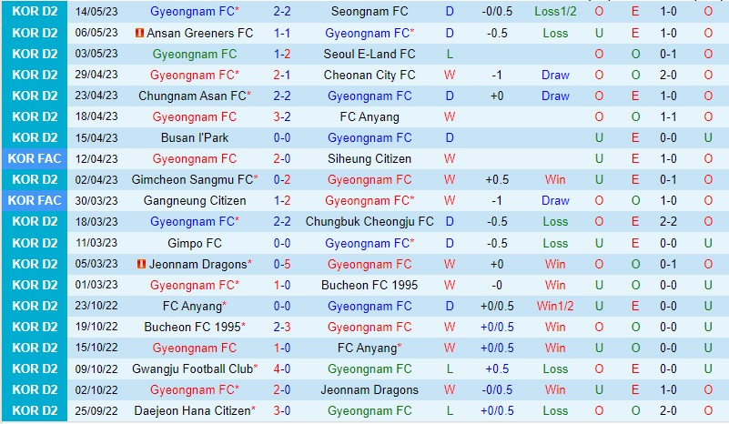 Nhận định Gyeongnam vs Busan 14h00 ngày 215 (Hạng 2 Hàn Quốc 2023) 2 Nhận định Gyeongnam vs Busan 14h00 ngày 215 (Hạng 2 Hàn Quốc 2023) 2