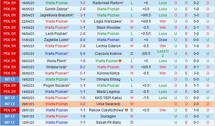 Nhận định Warta Poznan vs Piast Gliwice 0h00 ngày 235 (VĐQG Ba Lan 202223) 2