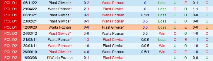 Nhận định Warta Poznan vs Piast Gliwice 0h00 ngày 235 (VĐQG Ba Lan 202223) 1