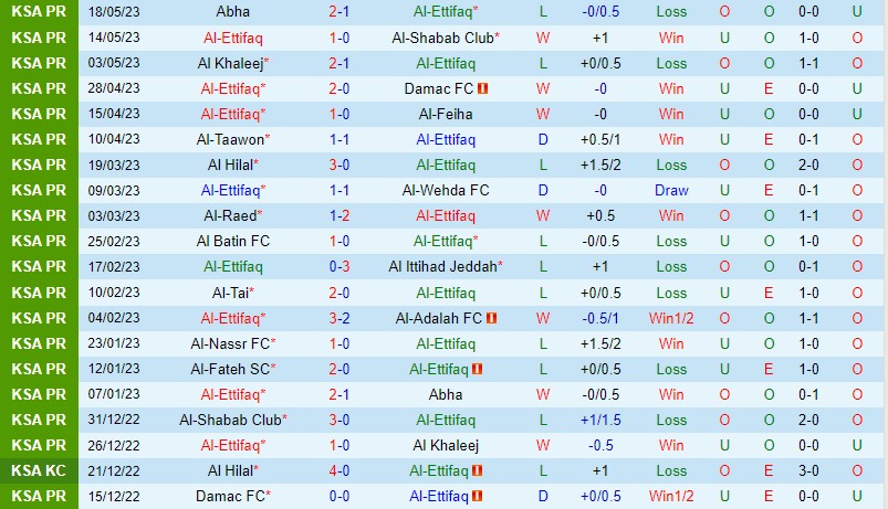 Nhận định Al Ettifaq vs Al Fateh 23h00 ngày 225 (VĐQG Saudi Arabia) 2