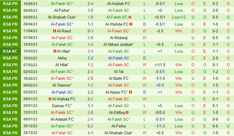 Nhận định Al Ettifaq vs Al Fateh 23h00 ngày 225 (VĐQG Saudi Arabia) 3