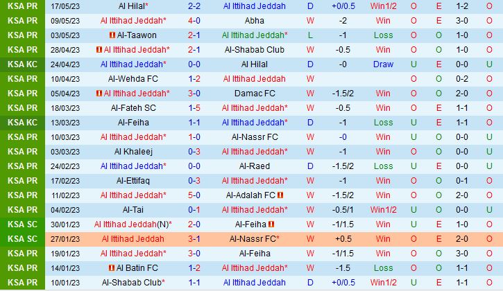 Nhận định Al Ittihad vs Al Batin 1h30 ngày 245 (VĐQG Saudi Arabia 2023) 2