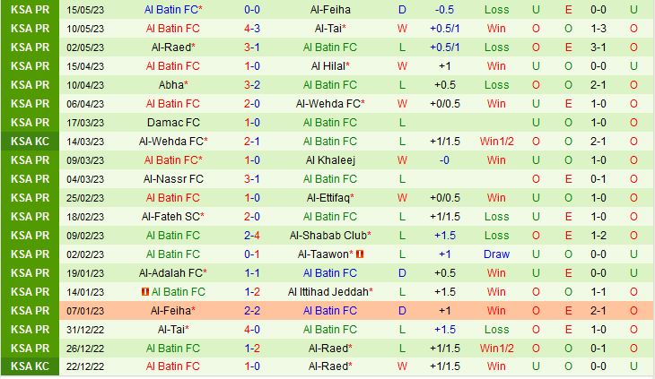Nhận định Al Ittihad vs Al Batin 1h30 ngày 245 (VĐQG Saudi Arabia 2023) 3