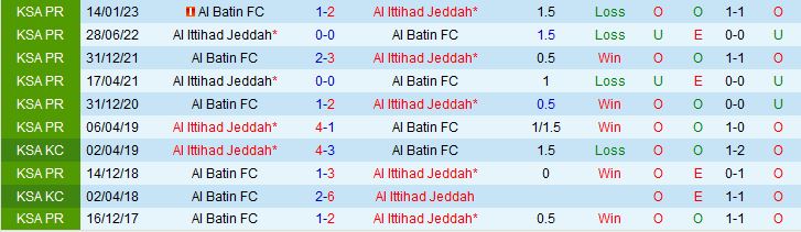 Nhận định Al Ittihad vs Al Batin 1h30 ngày 245 (VĐQG Saudi Arabia 2023) 1