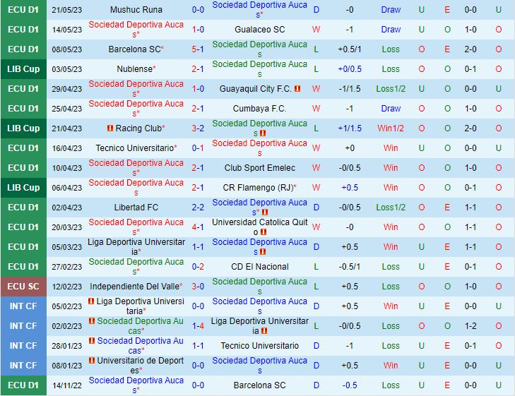 Nhận định Aucas vs Racing Club 7h00 ngày 245 (Copa Libertadores 2023) 2