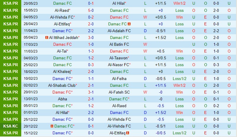 Nhận định Damac vs Abha 23h00 ngày 225 (VĐQG Saudi Arabia) 2