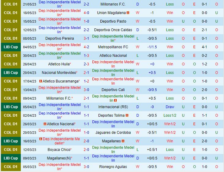 Nhận định Independiente Medellin vs Nacional 7h00 ngày 245 (Copa Libertadores 2023) 2
