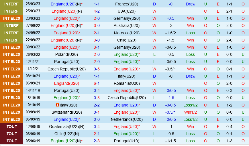 nhan dinh bong da soi keo U20 Anh vs U20 Tunisia fifa world cup 2023 hom nay hinh anh 1