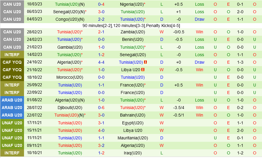 nhan dinh bong da soi keo U20 Anh vs U20 Tunisia fifa world cup 2023 hom nay hinh anh 2