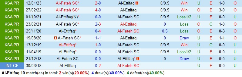 Nhận định Al Ettifaq vs Al Fateh 23h00 ngày 225 (VĐQG Saudi Arabia) 1