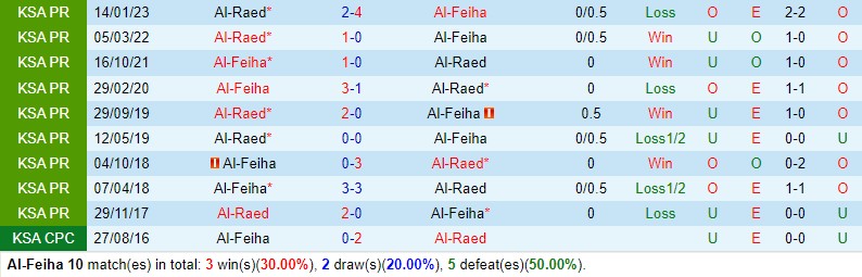 Nhận định Al Feiha vs Al Raed 23h00 ngày 225 (VĐQG Saudi Arabia) 1 Nhận định Al Feiha vs Al Raed 23h00 ngày 225 (VĐQG Saudi Arabia) 1