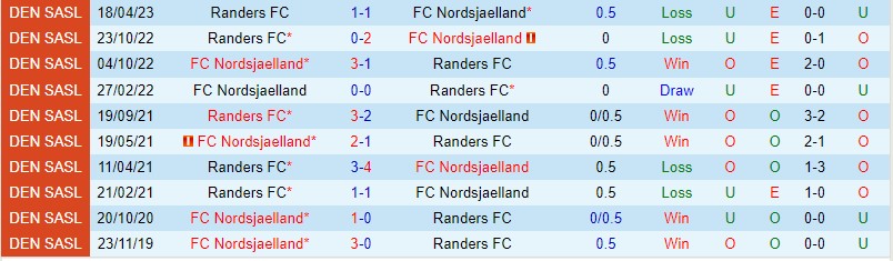 Nhận định Nordsjaelland vs Randers FC 00h00 ngày 235 (VĐQG Đan Mạch 2023) 1