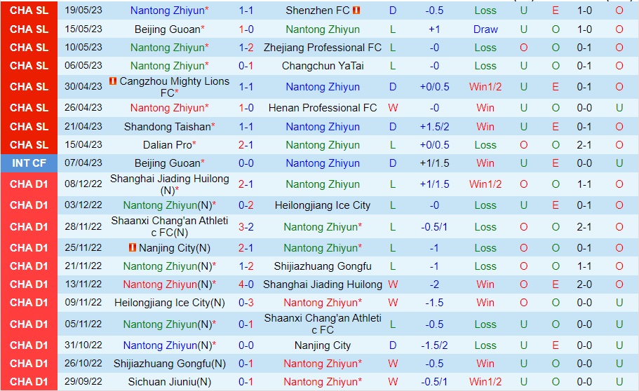 Nhận định Nantong Zhiyun vs Wuhan Three Towns 18h35 ngày 235 (VĐ Trung Quốc 2023) 2 Nhận định Nantong Zhiyun vs Wuhan Three Towns 18h35 ngày 235 (VĐ Trung Quốc 2023) 2
