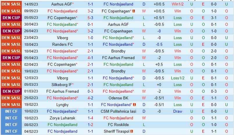 Nhận định Nordsjaelland vs Randers FC 00h00 ngày 235 (VĐQG Đan Mạch 2023) 2