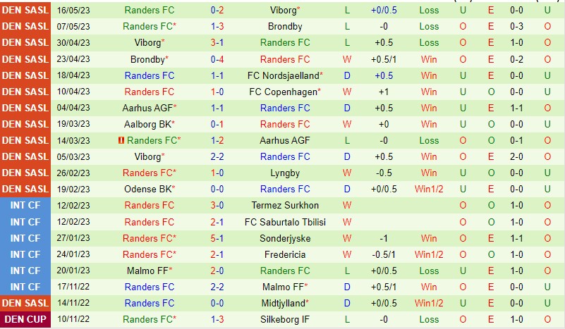 Nhận định Nordsjaelland vs Randers FC 00h00 ngày 235 (VĐQG Đan Mạch 2023) 3