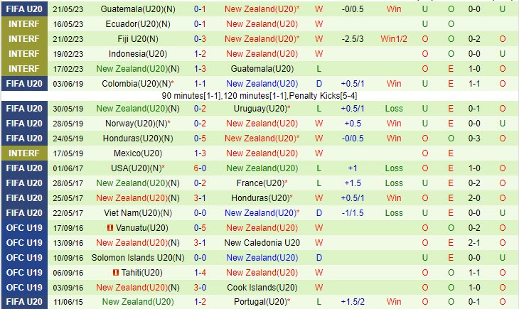 Nhận định U20 Uzbekistan vs U20 New Zealand 1h00 ngày 245 (U20 World Cup 2023) 3 Nhận định U20 Uzbekistan vs U20 New Zealand 1h00 ngày 245 (U20 World Cup 2023) 3