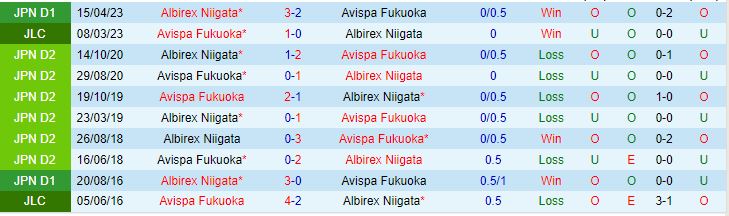 Nhận định Albirex Niigata vs Avispa Fukuoka 17h00 ngày 245 (Cúp Liên Đoàn Nhật Bản 2023) 1