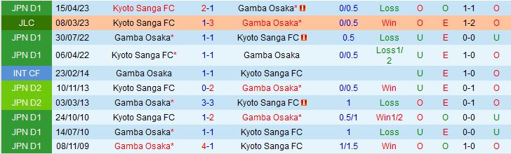 Nhận định Gamba Osaka vs Kyoto Sanga 17h00 ngày 245 (Cúp Liên Đoàn Nhật Bản 2023) 1