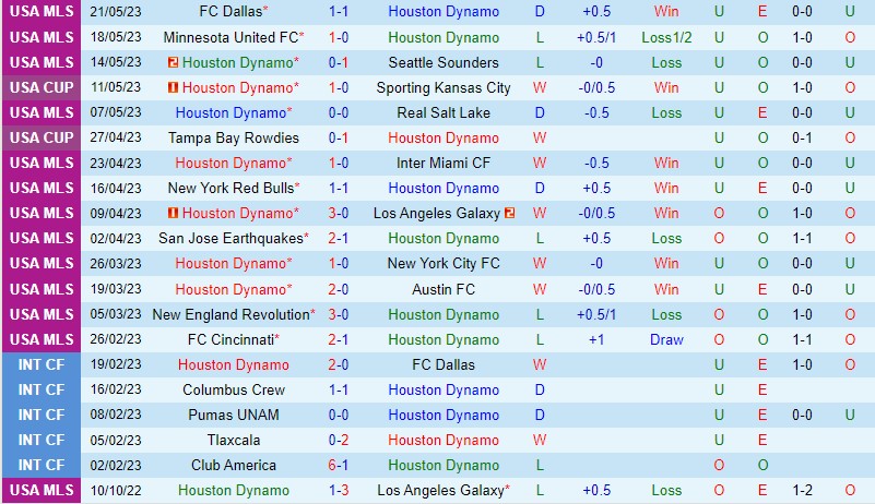 Nhận định Houston Dynamo vs Minnesota 7h30 ngày 245 (Cúp QG Mỹ) 2